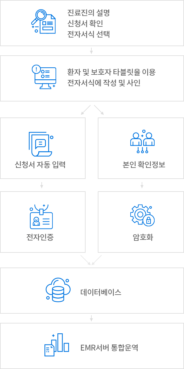 전자동의서 솔루션 (수술, 검사) 흐름도 이미지