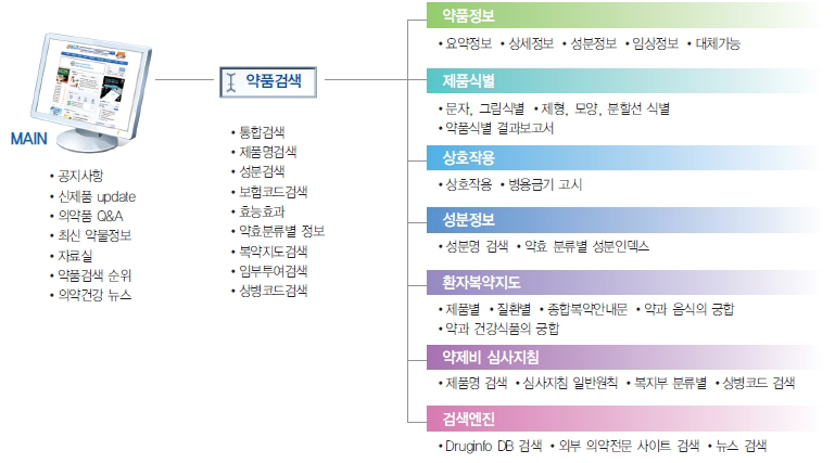 BIT Druginfo 구조도 이미지