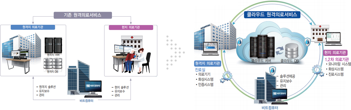 BITCare Plus 시스템 구성도 이미지