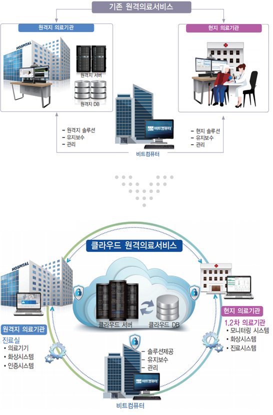 BITCare Plus 시스템 구성도 이미지