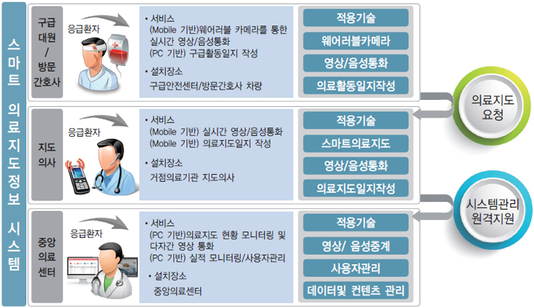 스마트 의료지도 시스템 구성도 이미지