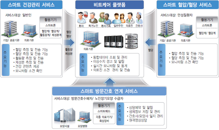 BITCare 서비스 이미지