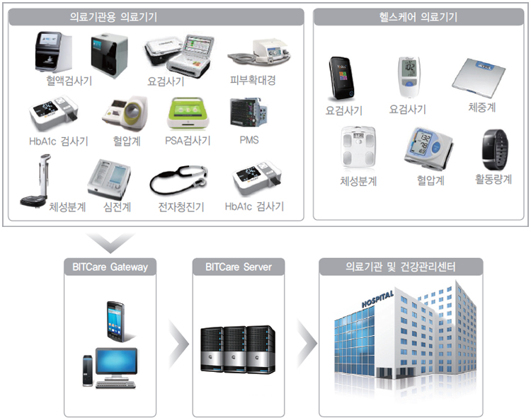 DreamCare Medical Hub 시스템 구성도 이미지